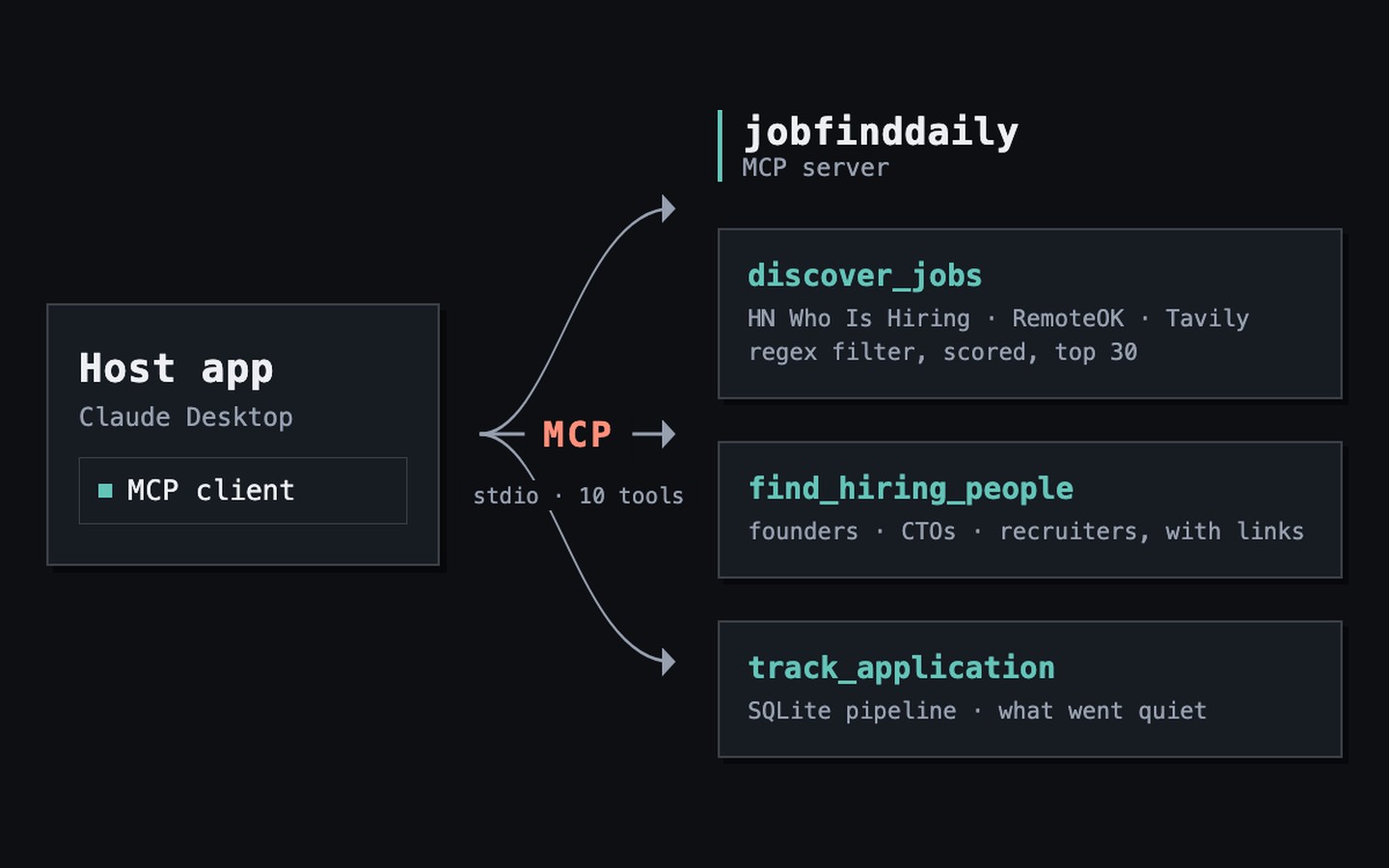 Job Find Daily architecture connecting an MCP client to job search, people search, and application tracking