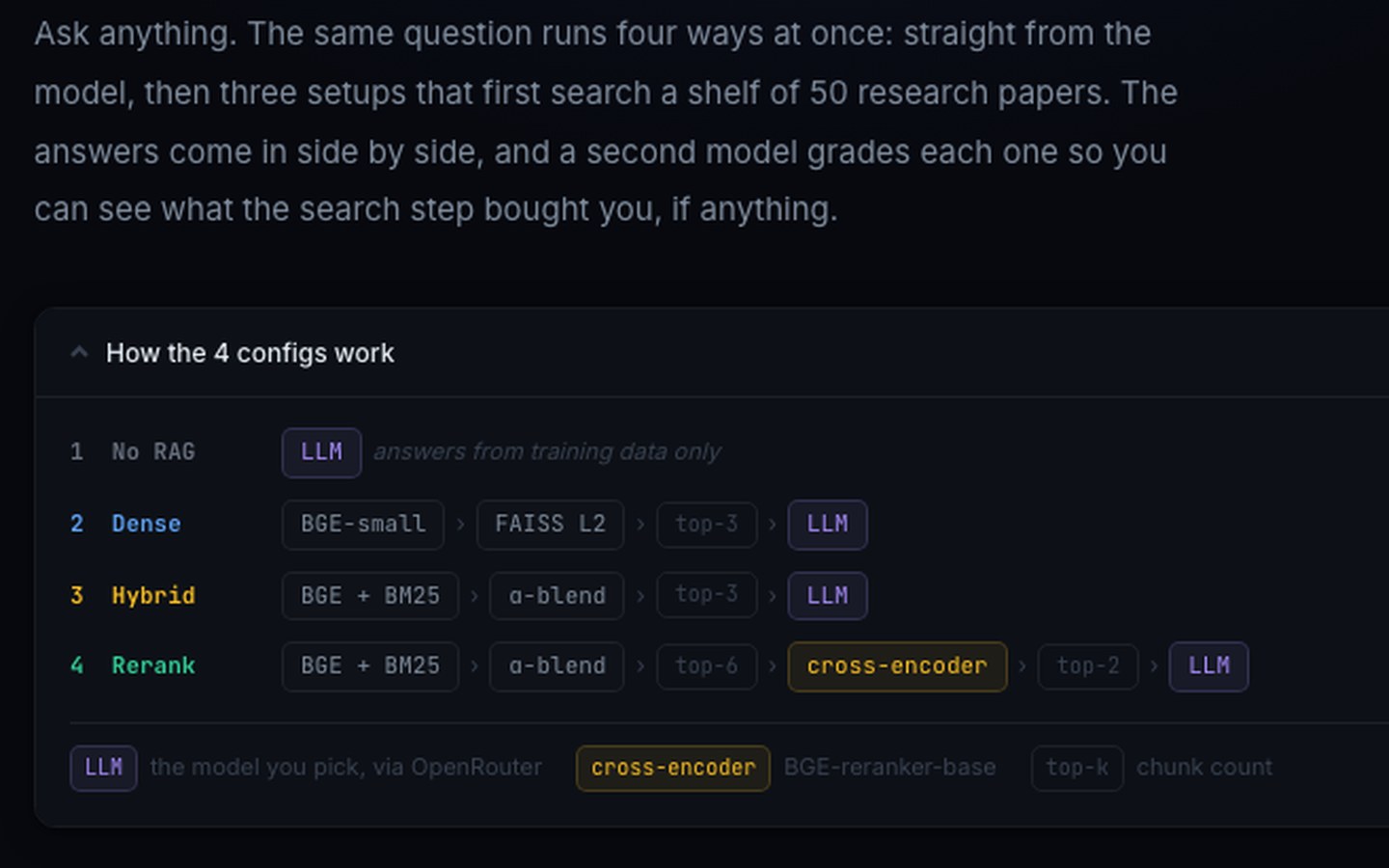 Four RAGLens answer panels comparing no retrieval, dense search, hybrid search, and reranking