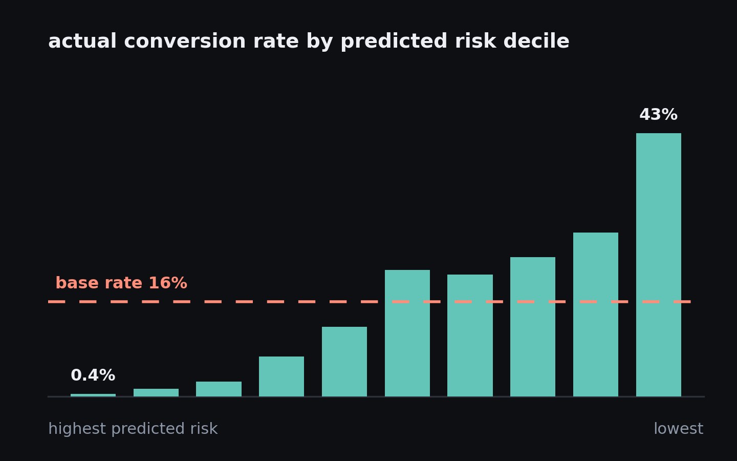 Conversion rates by predicted risk decile, from 0.4% in the highest risk group to 43% in the lowest